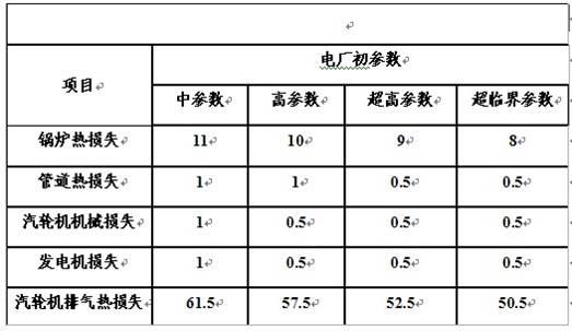 火電廠(chǎng)余熱的點(diǎn)