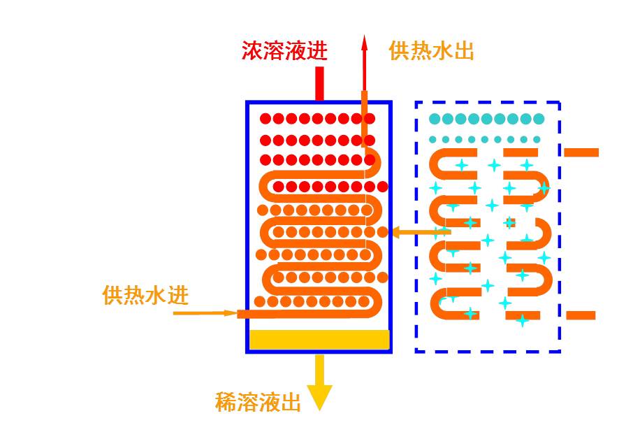 余熱熱量的轉(zhuǎn)移