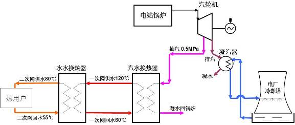 熱電廠(chǎng)常用抽汽供熱模式