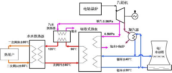 熱電廠(chǎng)吸收式熱泵余熱利用方案