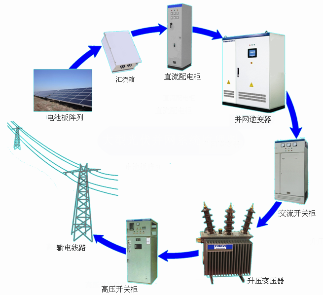 光伏電站解決方案